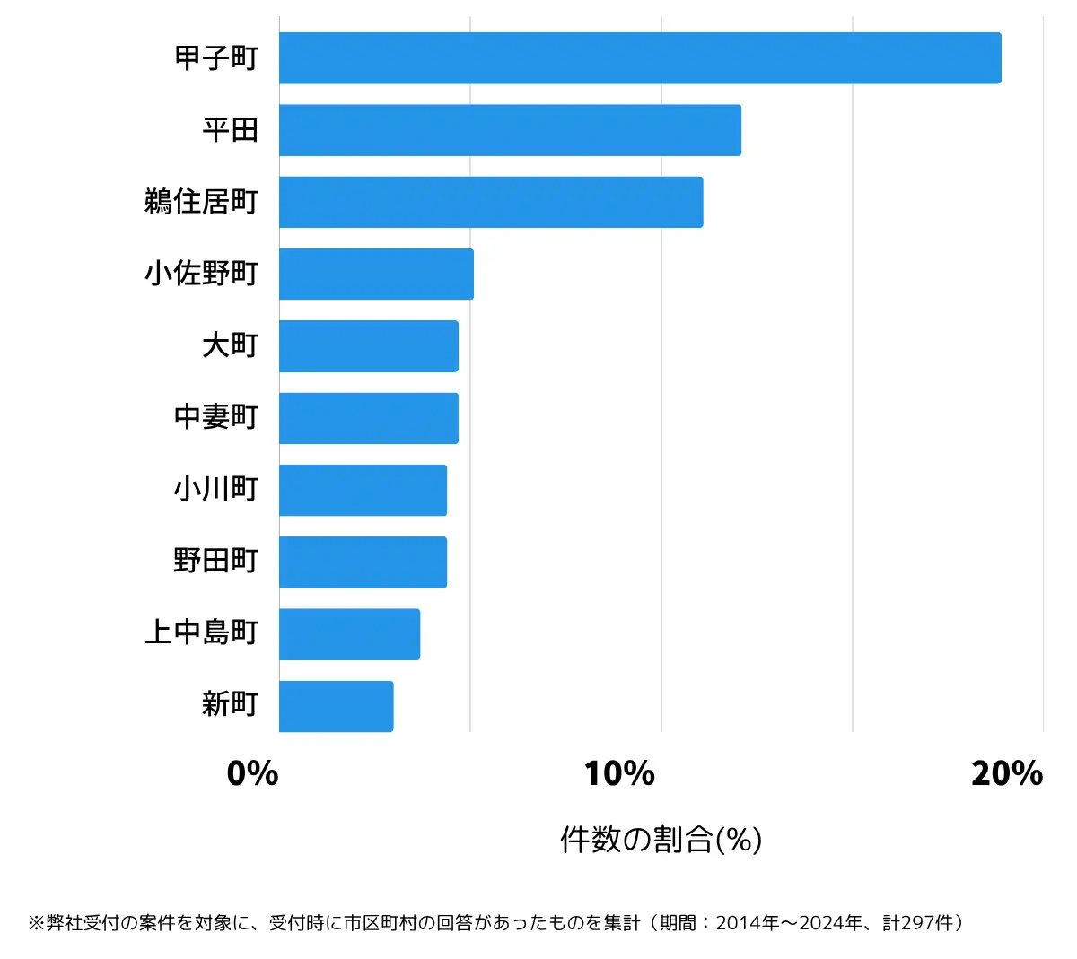 岩手県の鍵開け・鍵交換の相談が多い地域