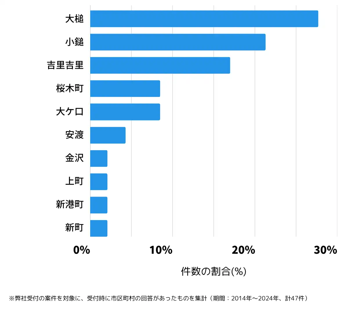 岩手県上閉伊郡の鍵開け・鍵交換の相談が多い地域