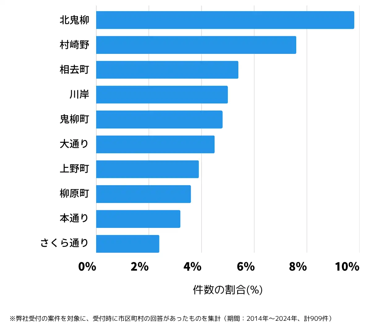岩手県北上市の鍵開け・鍵交換の相談が多い地域