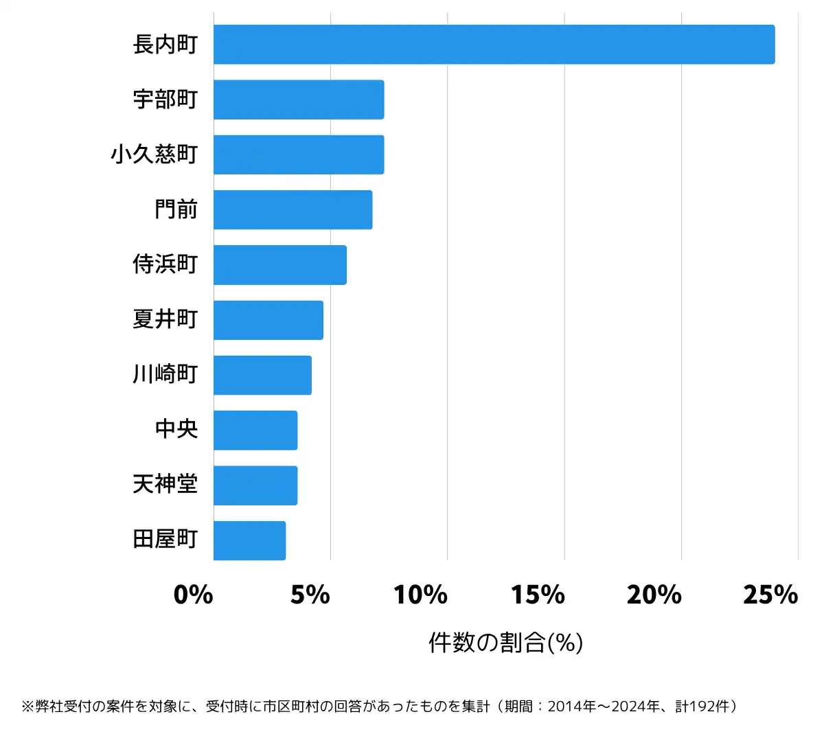 岩手県久慈市の鍵開け・鍵交換の相談が多い地域