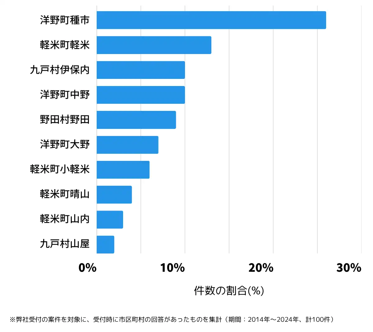 岩手県九戸郡の鍵開け・鍵交換の相談が多い地域