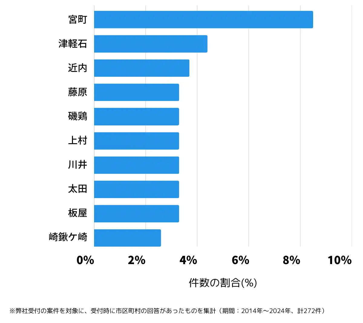 岩手県宮古市の鍵開け・鍵交換の相談が多い地域