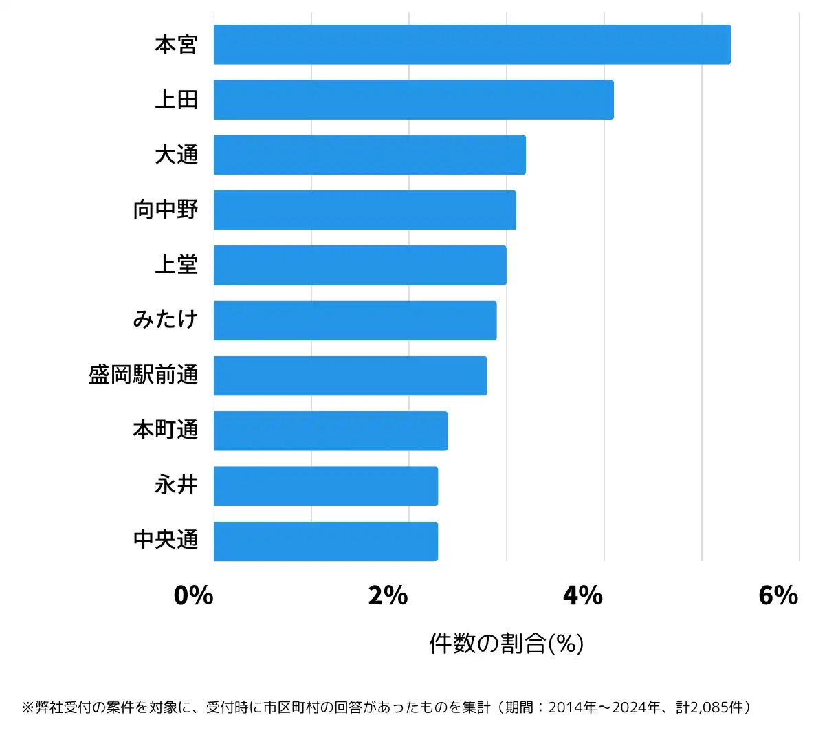 岩手県盛岡市の鍵開け・鍵交換の相談が多い地域