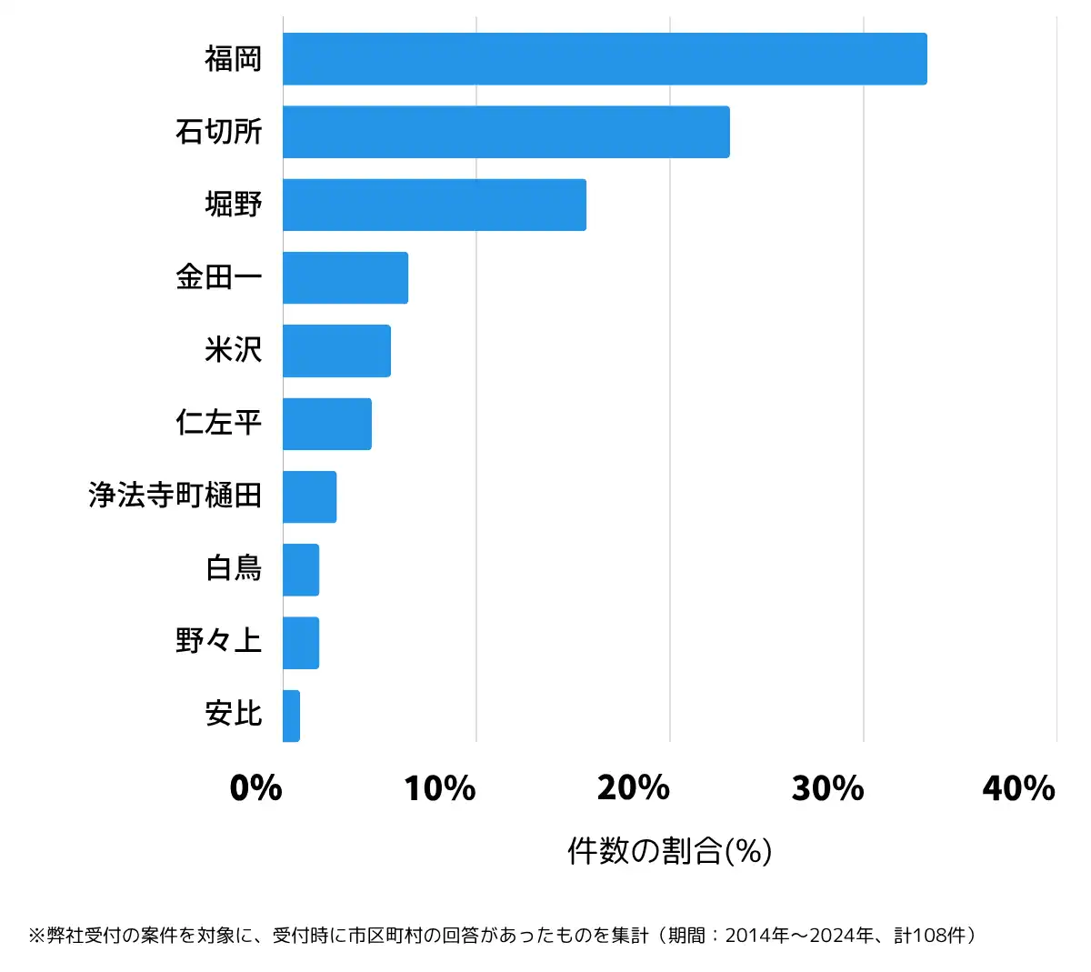岩手県二戸市の鍵開け・鍵交換の相談が多い地域