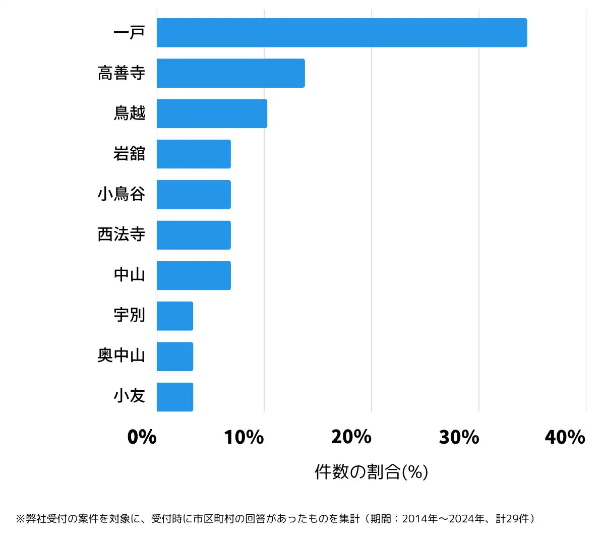 岩手県二戸郡の鍵開け・鍵交換の相談が多い地域