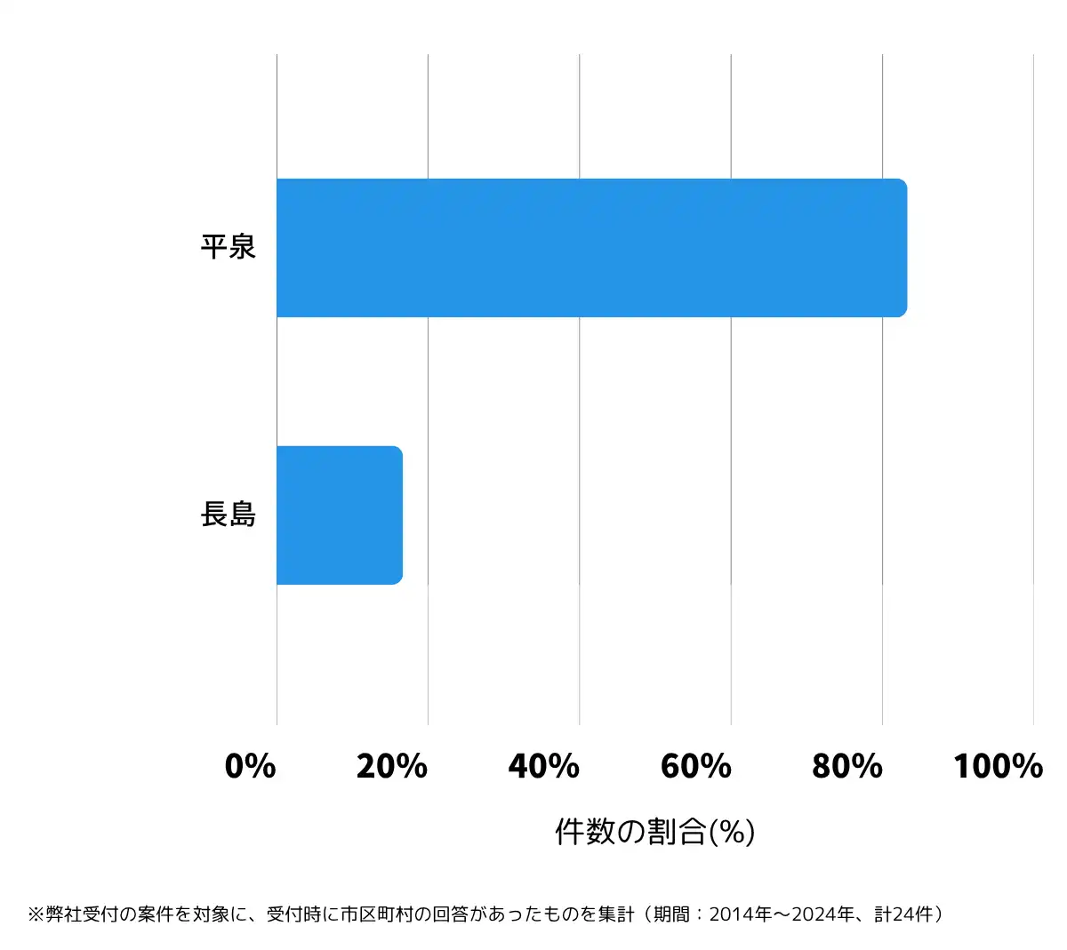 岩手県西磐井郡の鍵開け・鍵交換の相談が多い地域