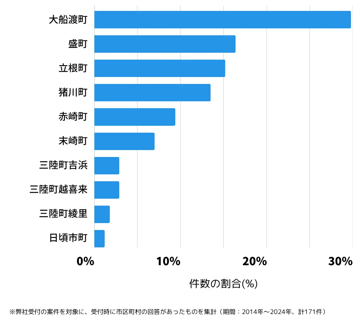 岩手県大船渡市の鍵開け・鍵交換の相談が多い地域