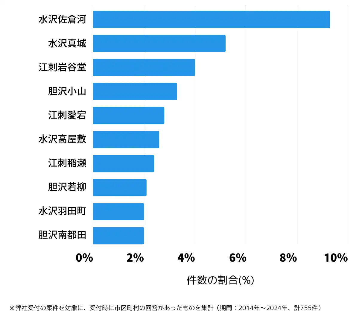 岩手県奥州市の鍵開け・鍵交換の相談が多い地域