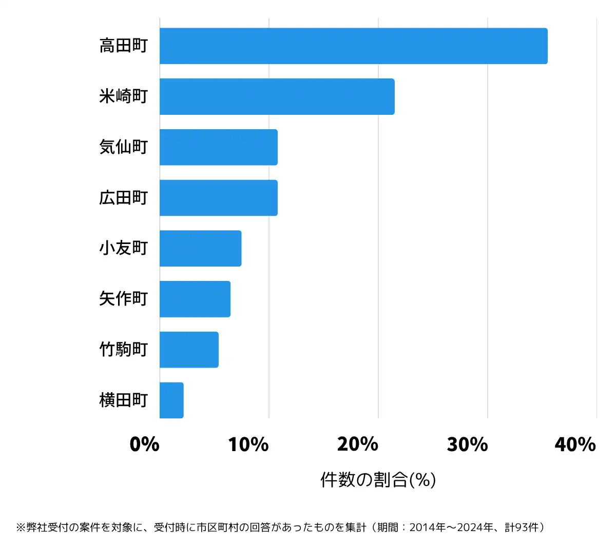 岩手県陸前高田市の鍵開け・鍵交換の相談が多い地域