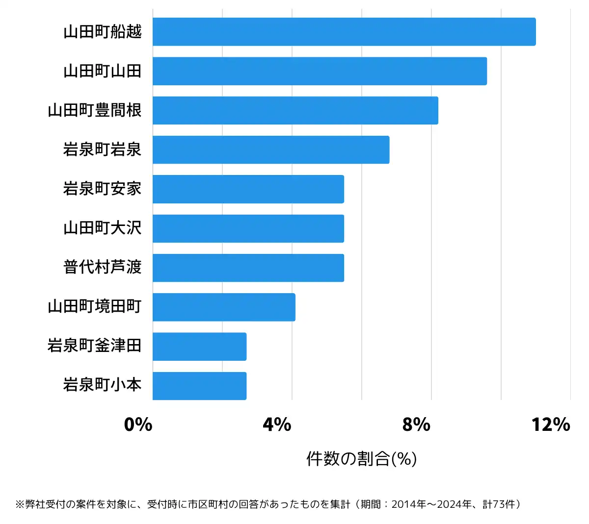 岩手県下閉伊郡の鍵開け・鍵交換の相談が多い地域
