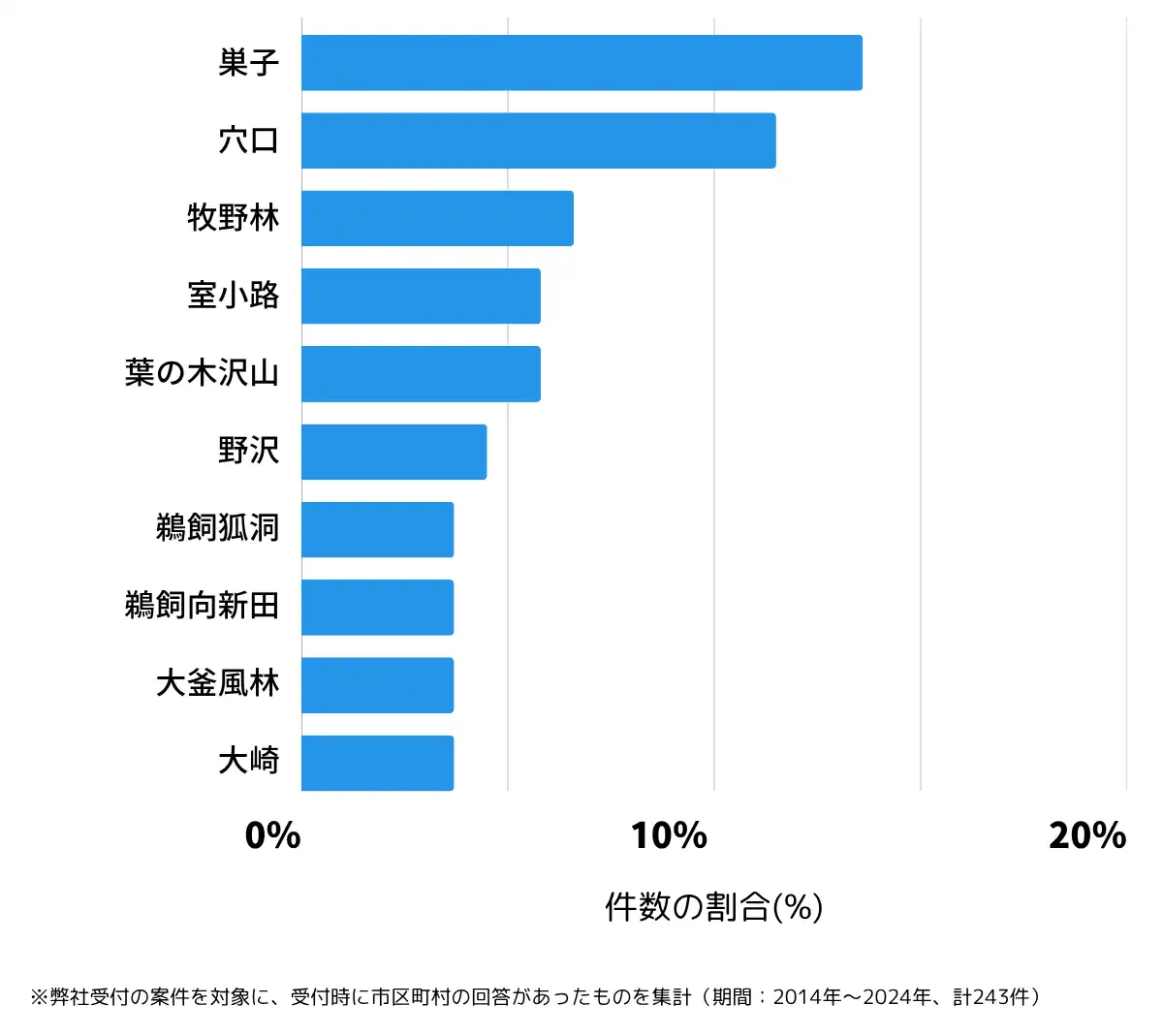 岩手県滝沢市の鍵開け・鍵交換の相談が多い地域