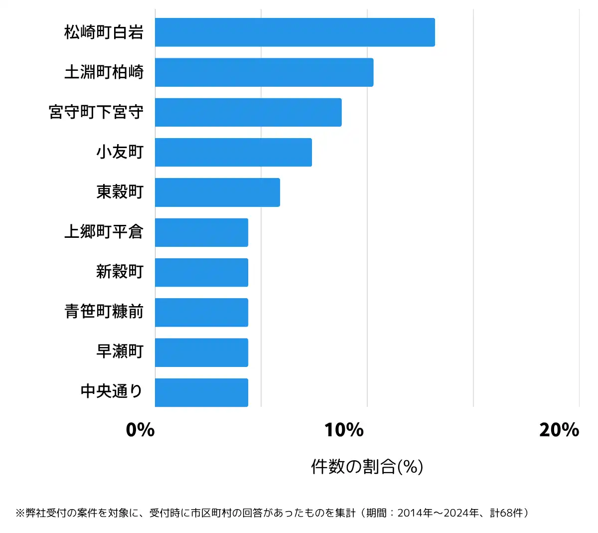 岩手県遠野市の鍵開け・鍵交換の相談が多い地域