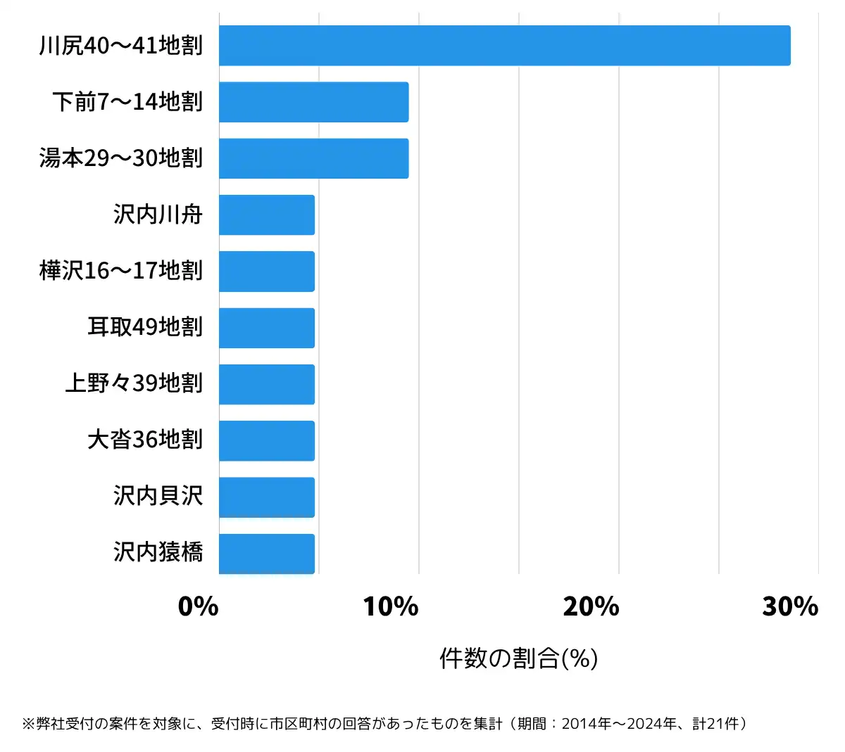 岩手県上閉伊郡の鍵開け・鍵交換の相談が多い地域