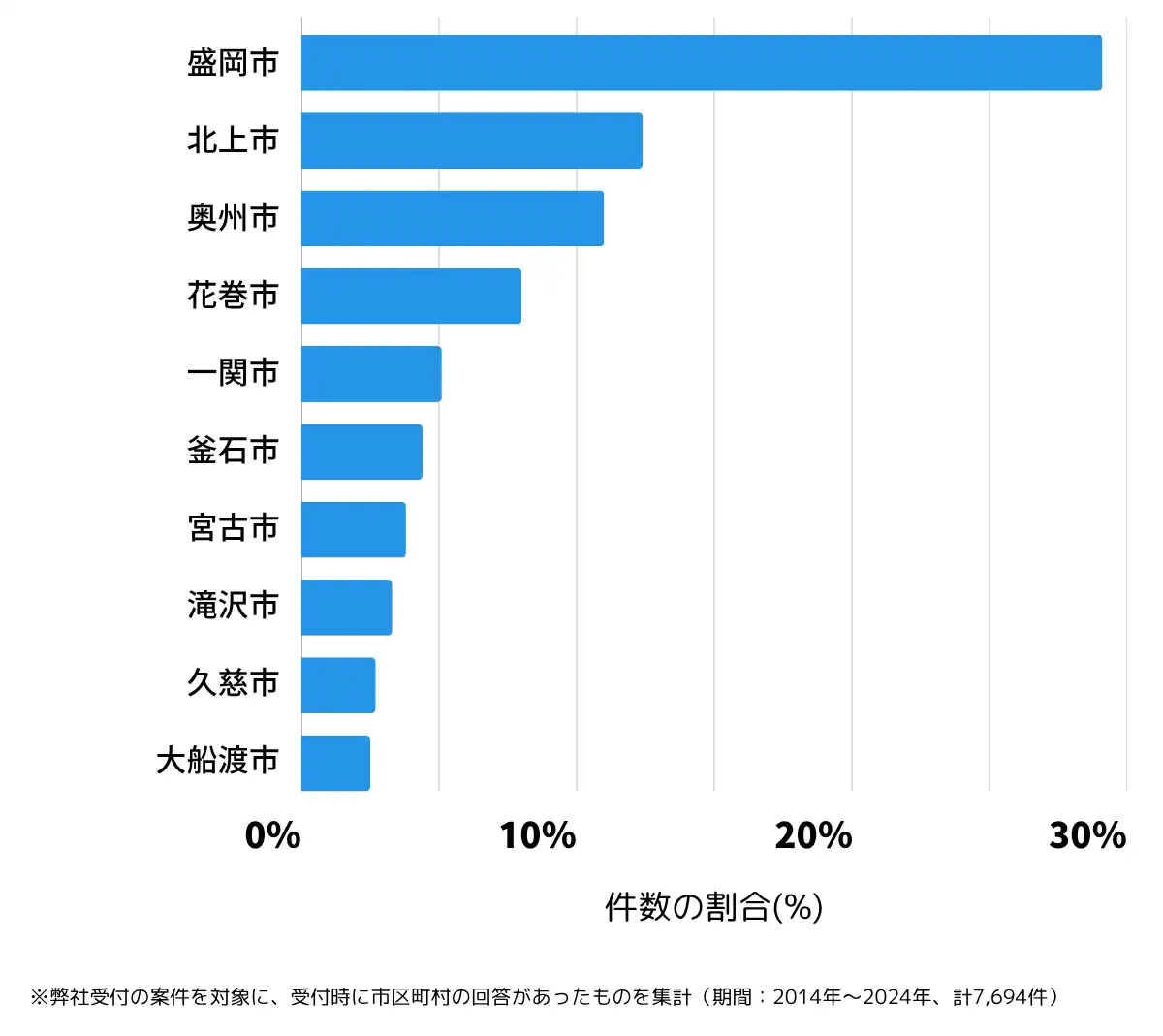 岩手県の鍵開け・鍵交換の相談が多い地域