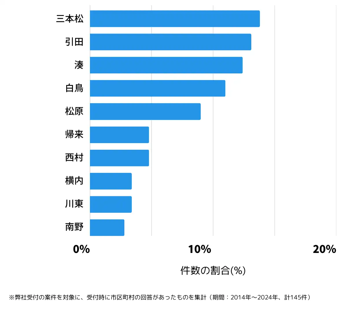 香川県東かがわ市の鍵開け・鍵交換の相談が多い地域