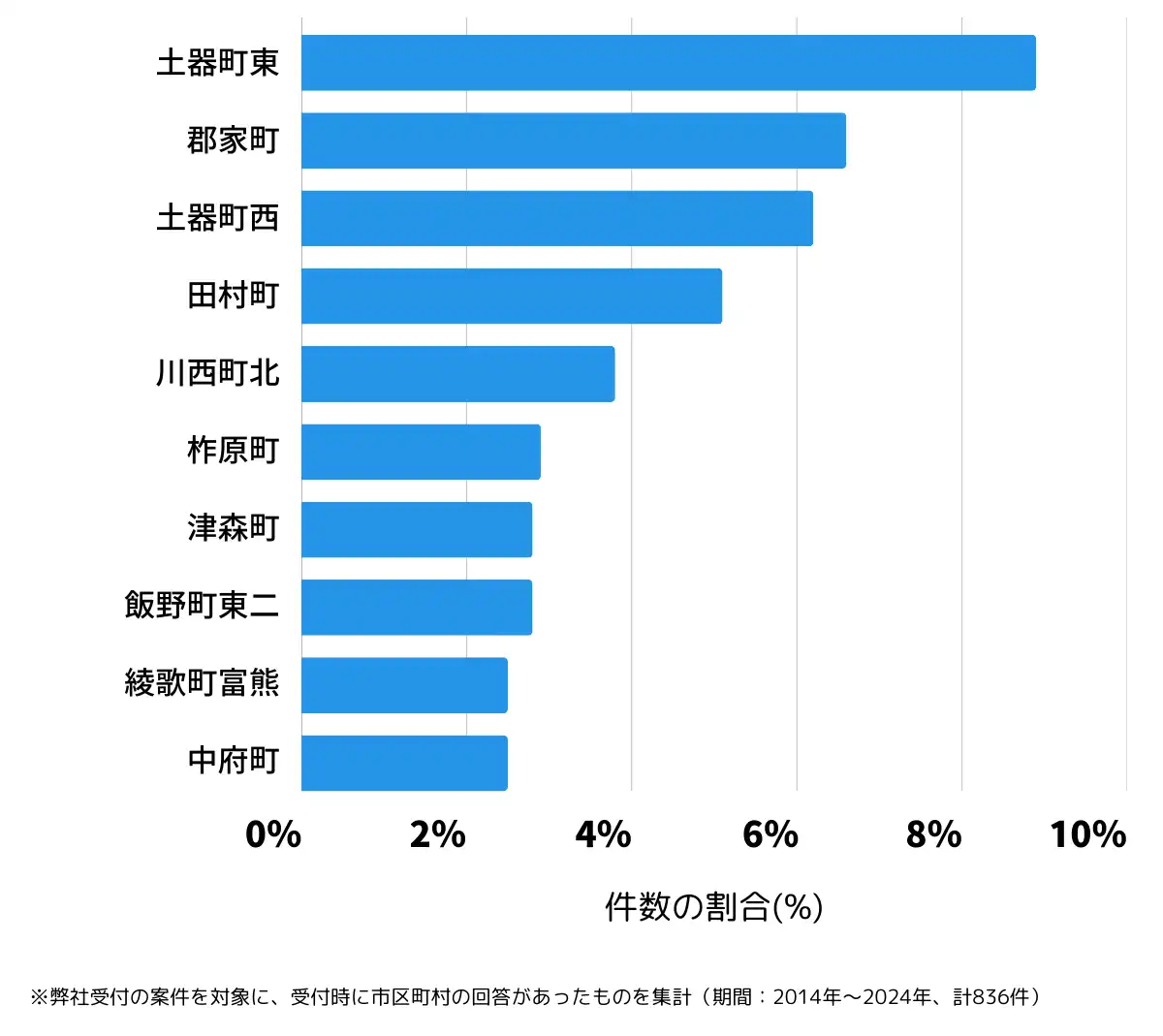香川県丸亀市の鍵開け・鍵交換の相談が多い地域