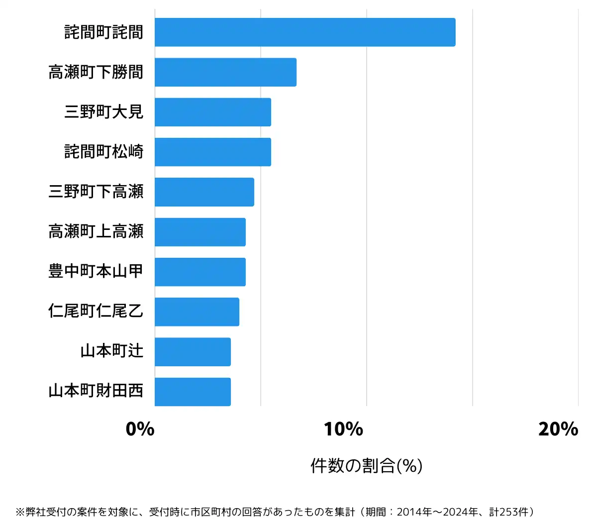 香川県三豊市の鍵開け・鍵交換の相談が多い地域