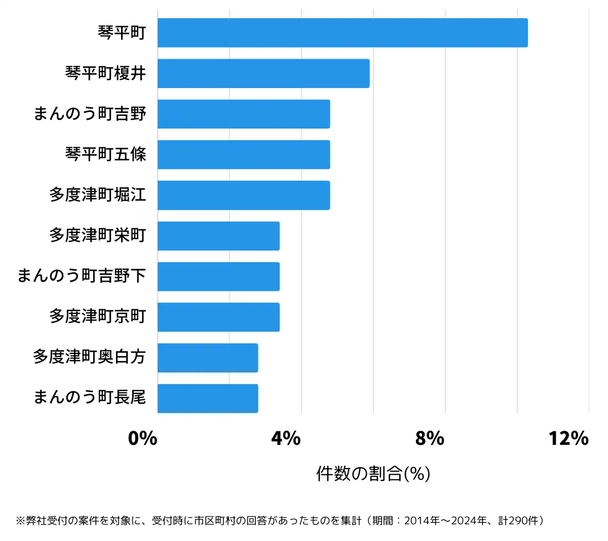 香川県仲多度郡の鍵開け・鍵交換の相談が多い地域