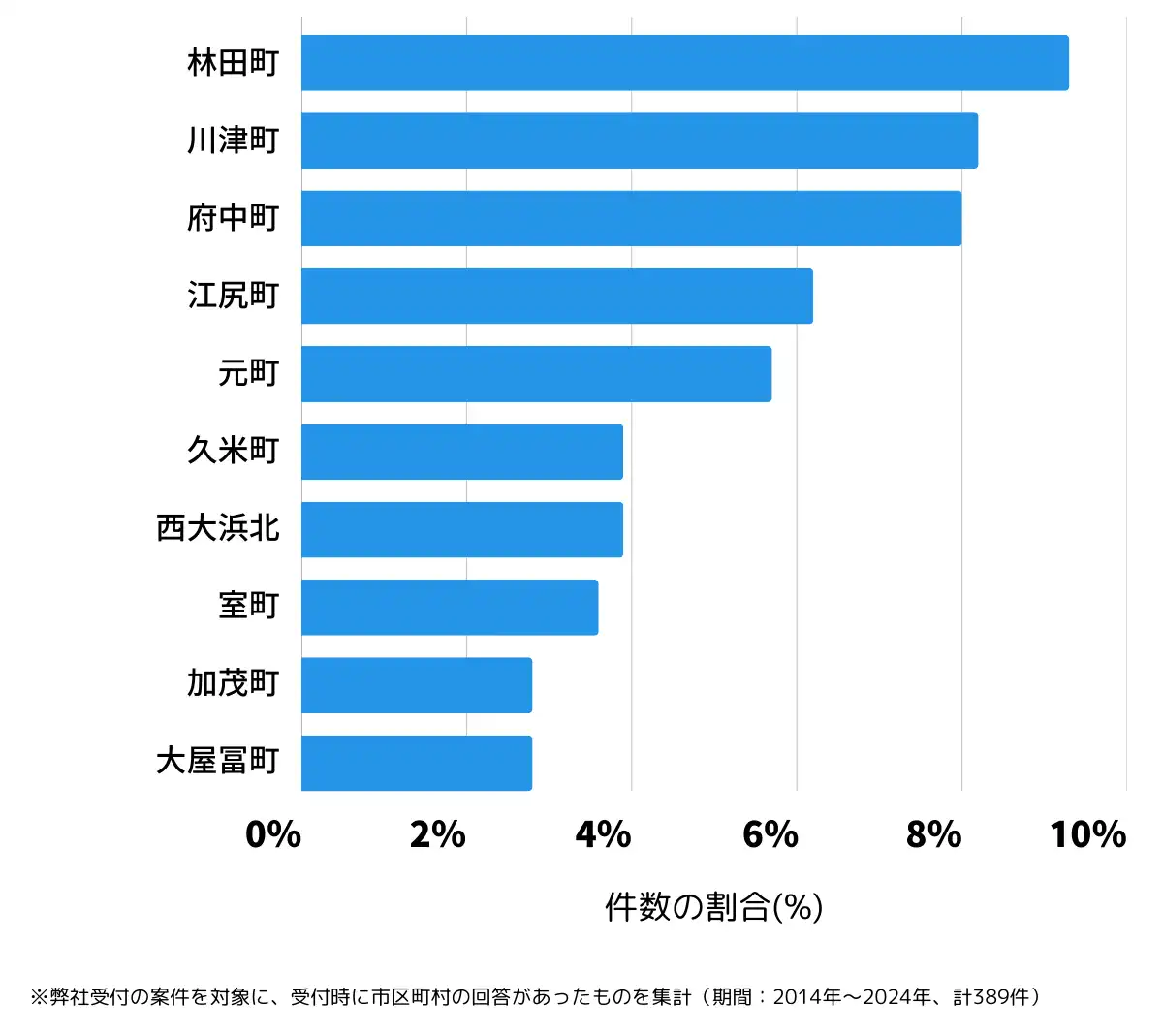 香川県坂出市の鍵開け・鍵交換の相談が多い地域