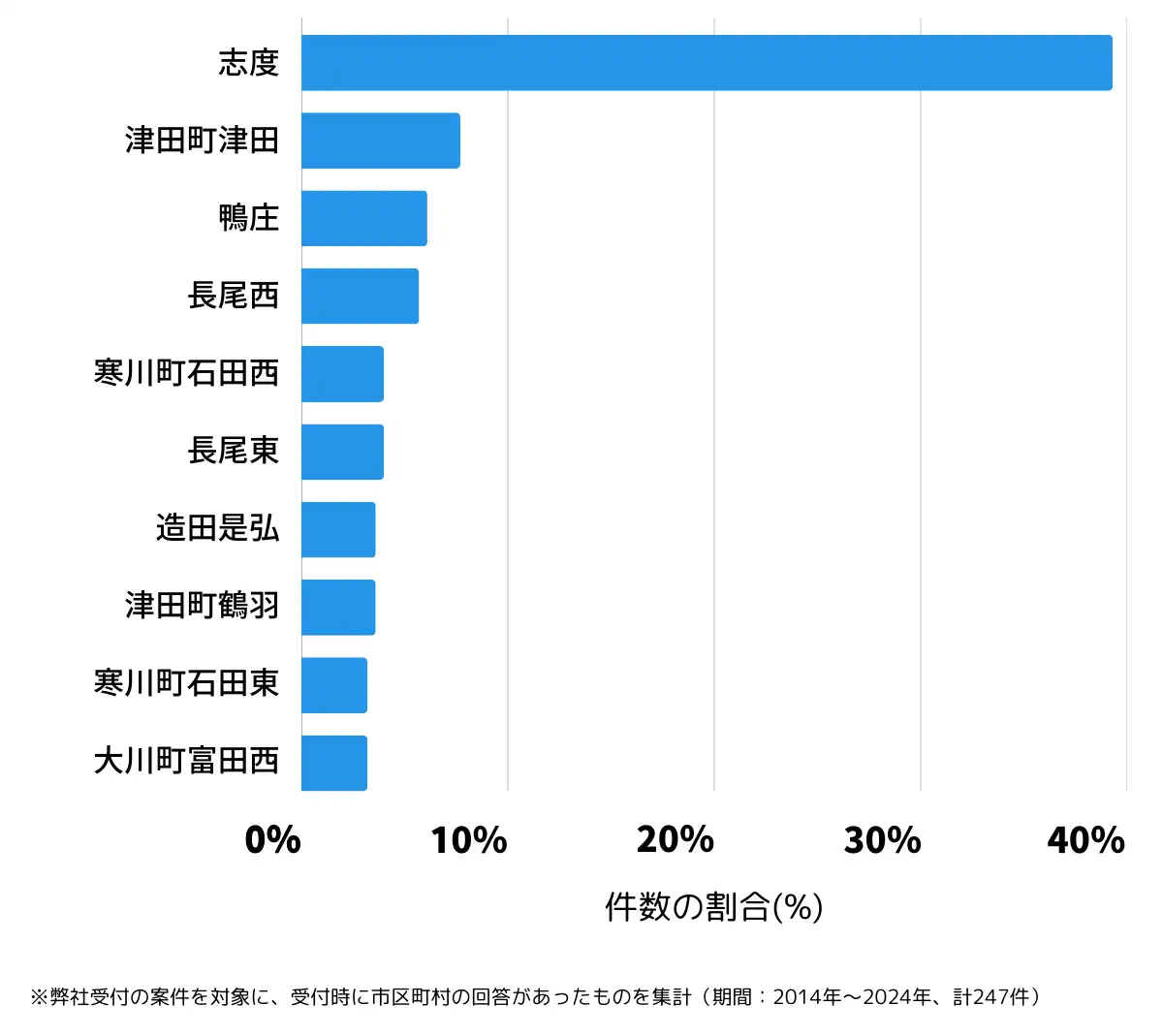 香川県さぬき市の鍵開け・鍵交換の相談が多い地域