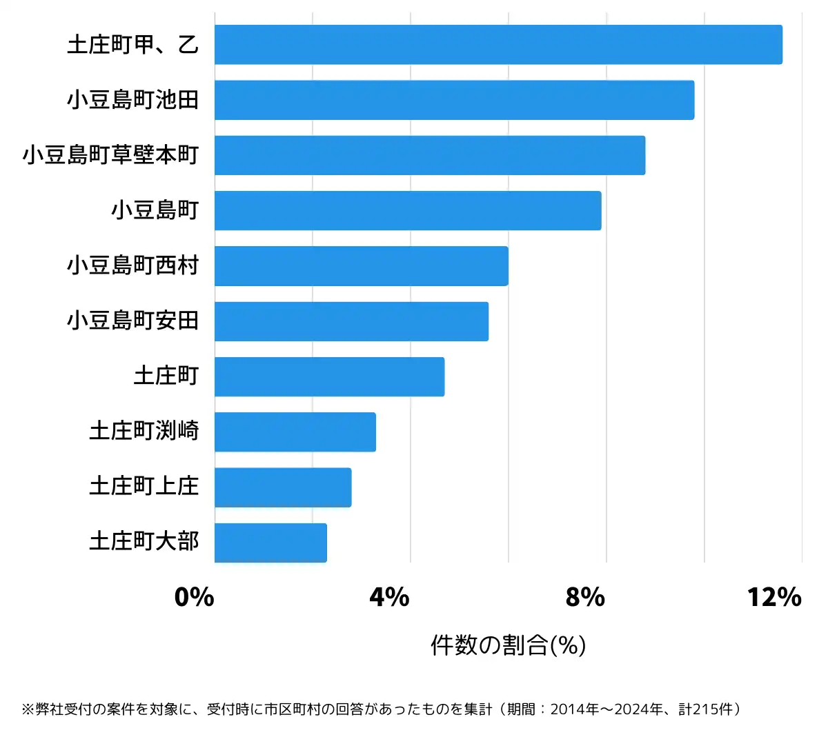 香川県小豆郡の鍵開け・鍵交換の相談が多い地域