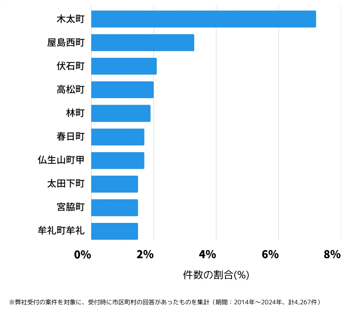 香川県高松市の鍵開け・鍵交換の相談が多い地域