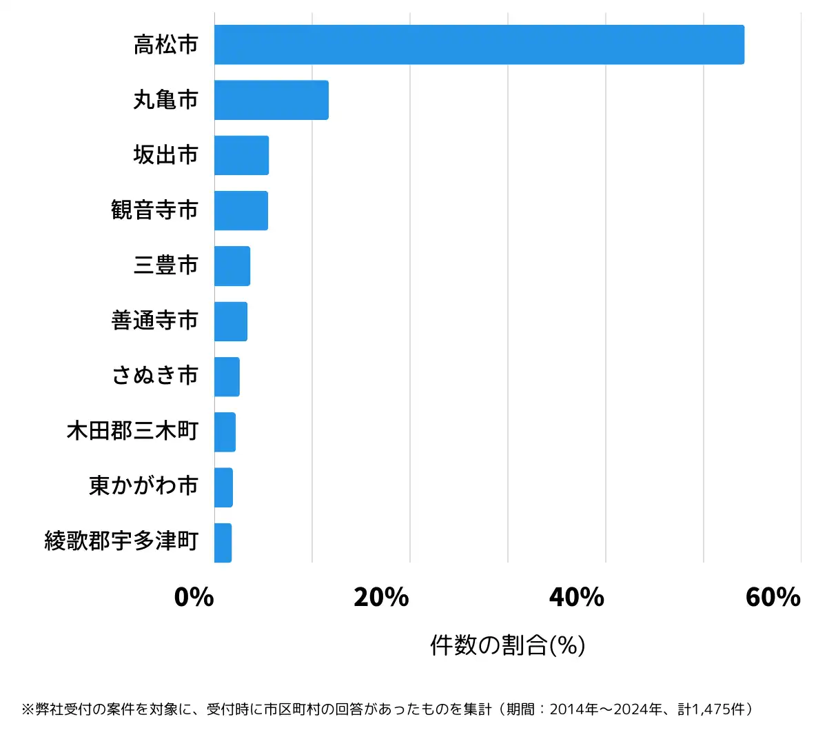 香川県の鍵開け・鍵交換の相談が多い地域