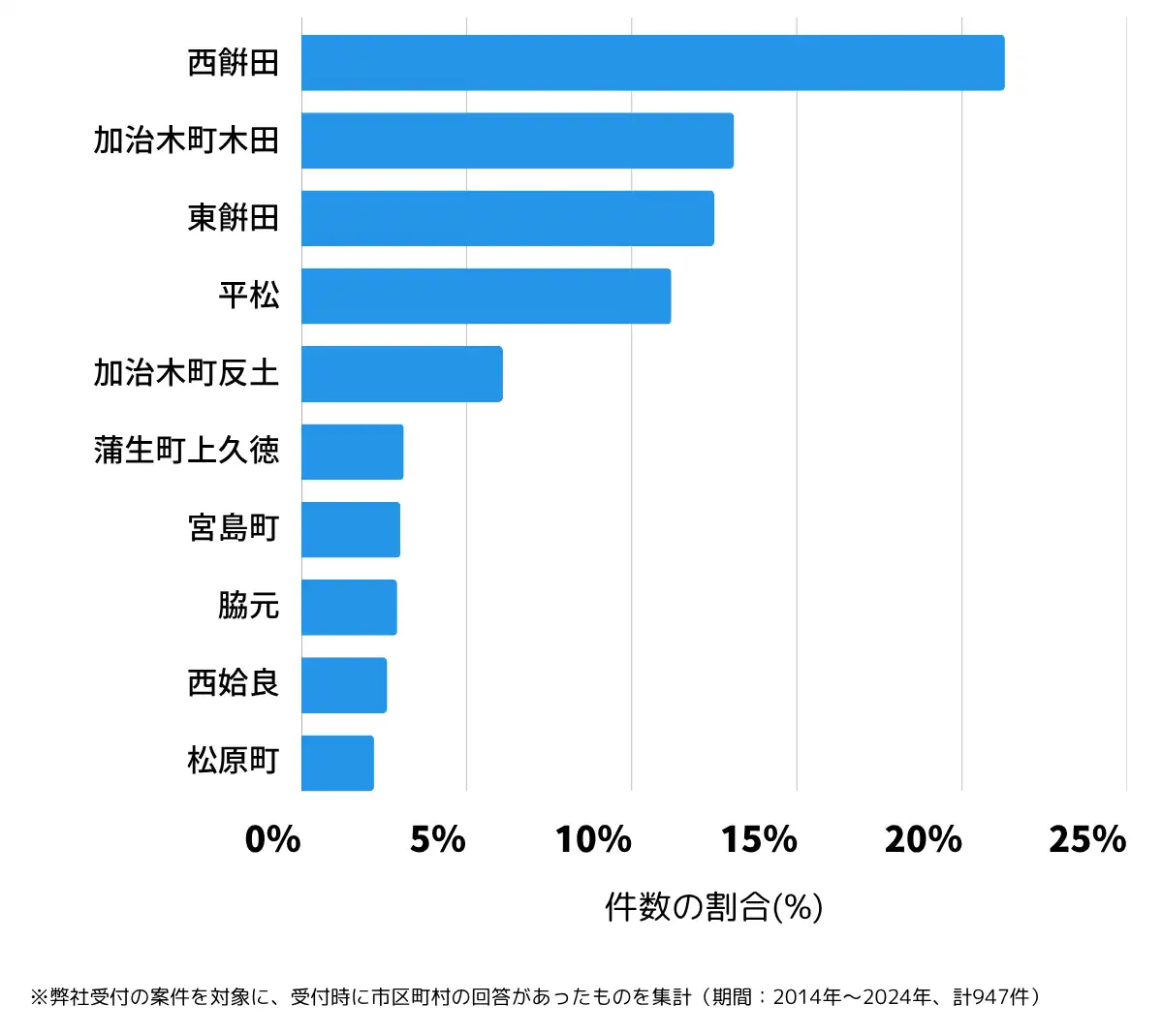 鹿児島県姶良市の鍵開け・鍵交換の相談が多い地域
