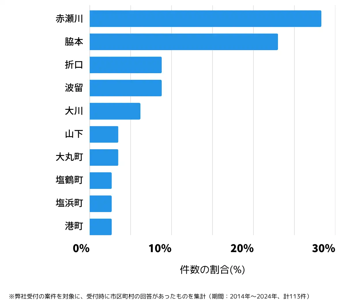 鹿児島県阿久根市の鍵開け・鍵交換の相談が多い地域