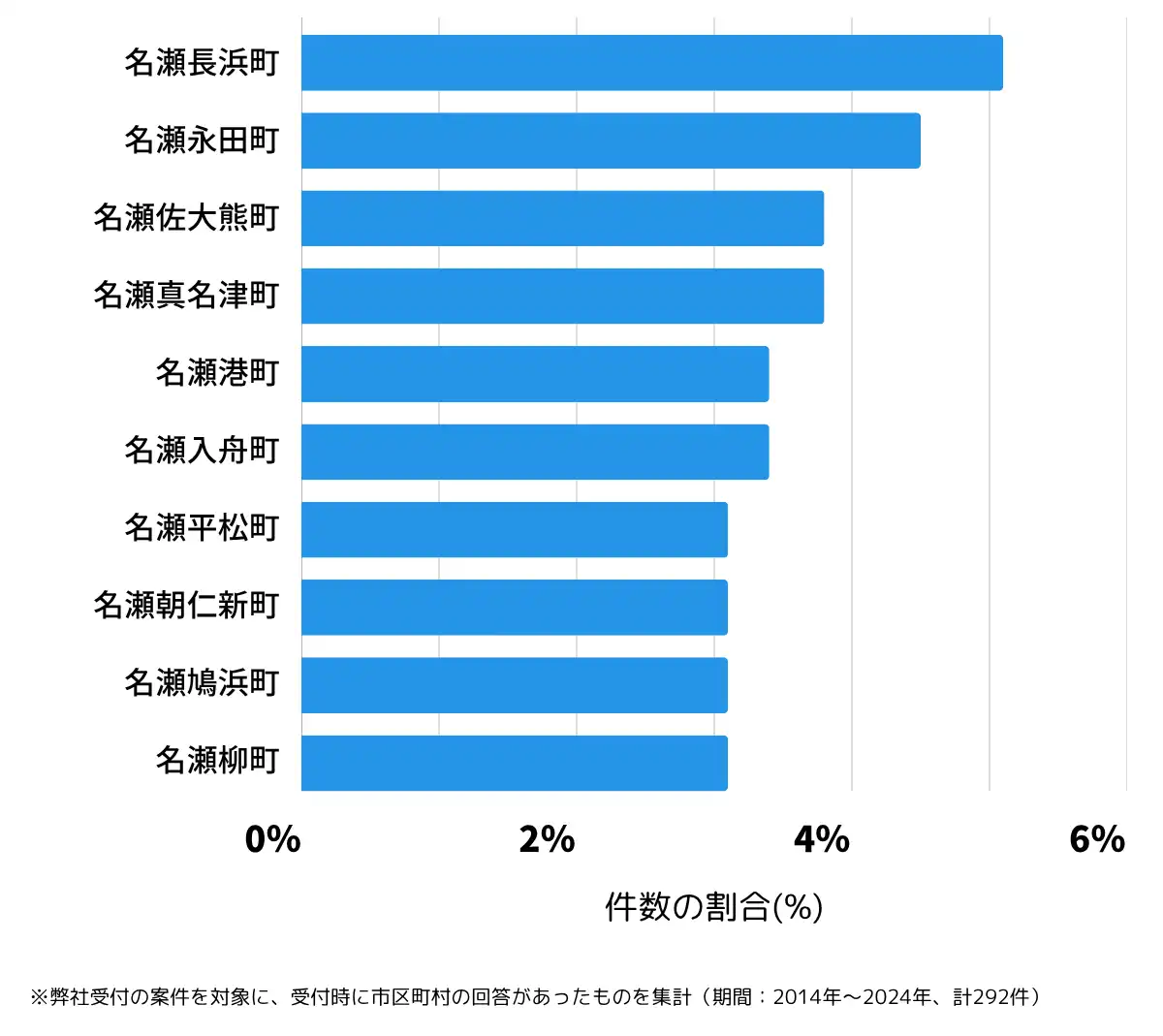 鹿児島県奄美市の鍵開け・鍵交換の相談が多い地域