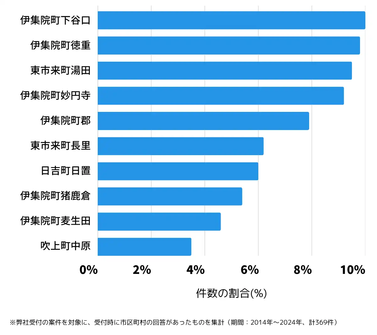 鹿児島県日置市の鍵開け・鍵交換の相談が多い地域