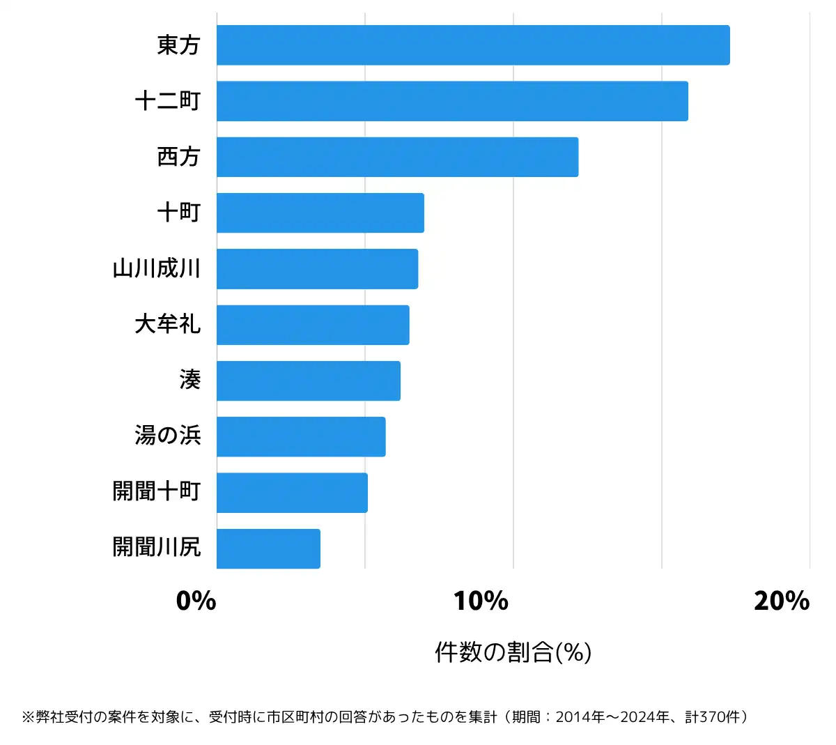 鹿児島県指宿市の鍵開け・鍵交換の相談が多い地域