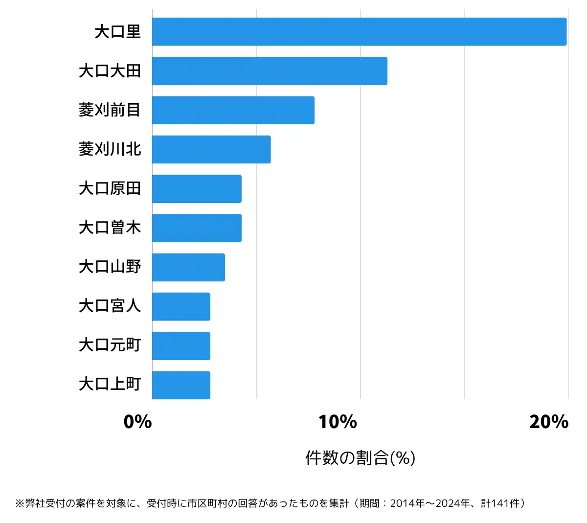鹿児島県伊佐市の鍵開け・鍵交換の相談が多い地域