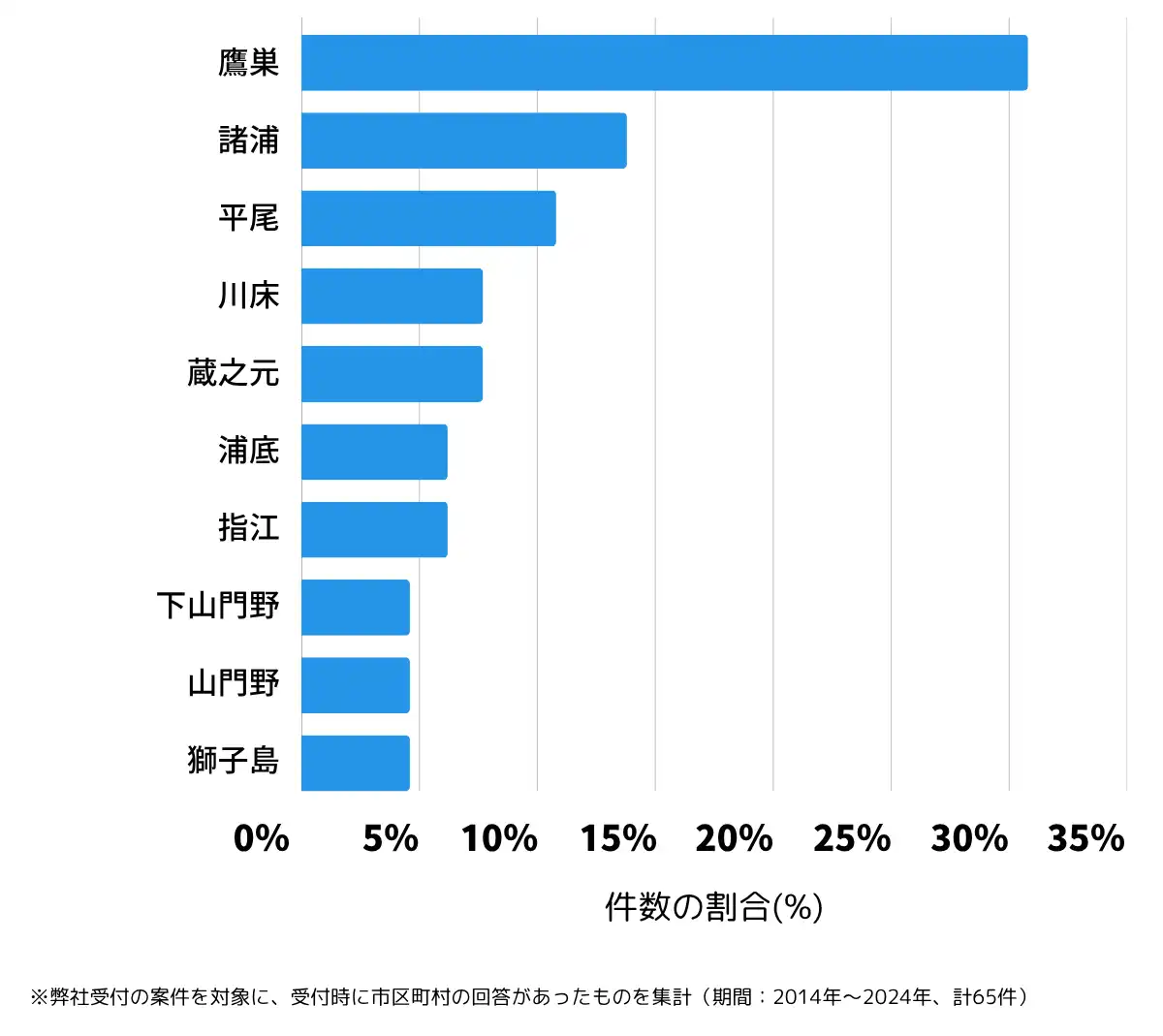 鹿児島県出水郡の鍵開け・鍵交換の相談が多い地域