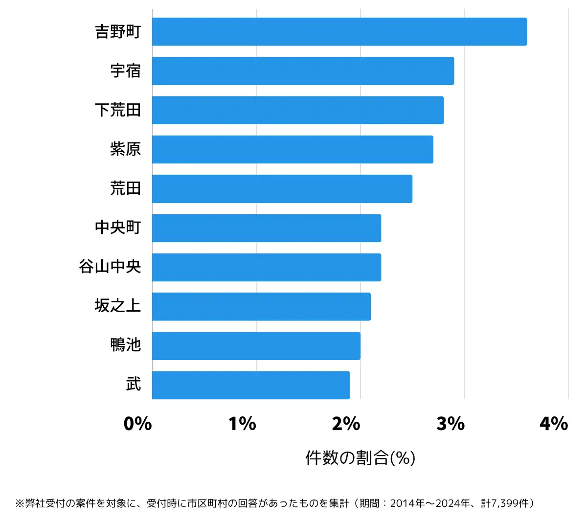 鹿児島県鹿児島市の鍵開け・鍵交換の相談が多い地域