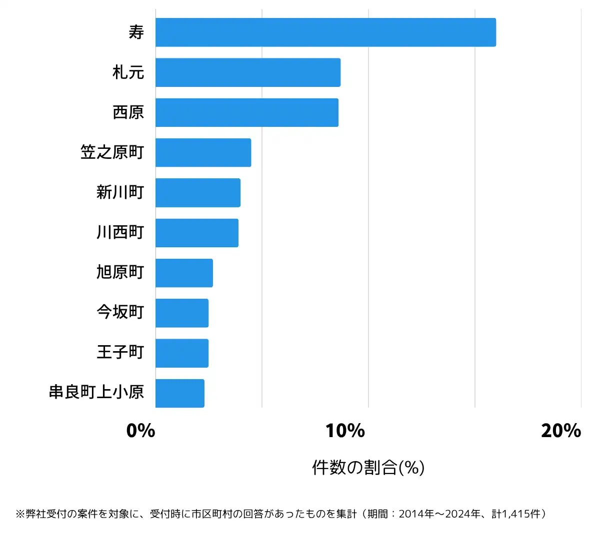 鹿児島県鹿屋市の鍵開け・鍵交換の相談が多い地域