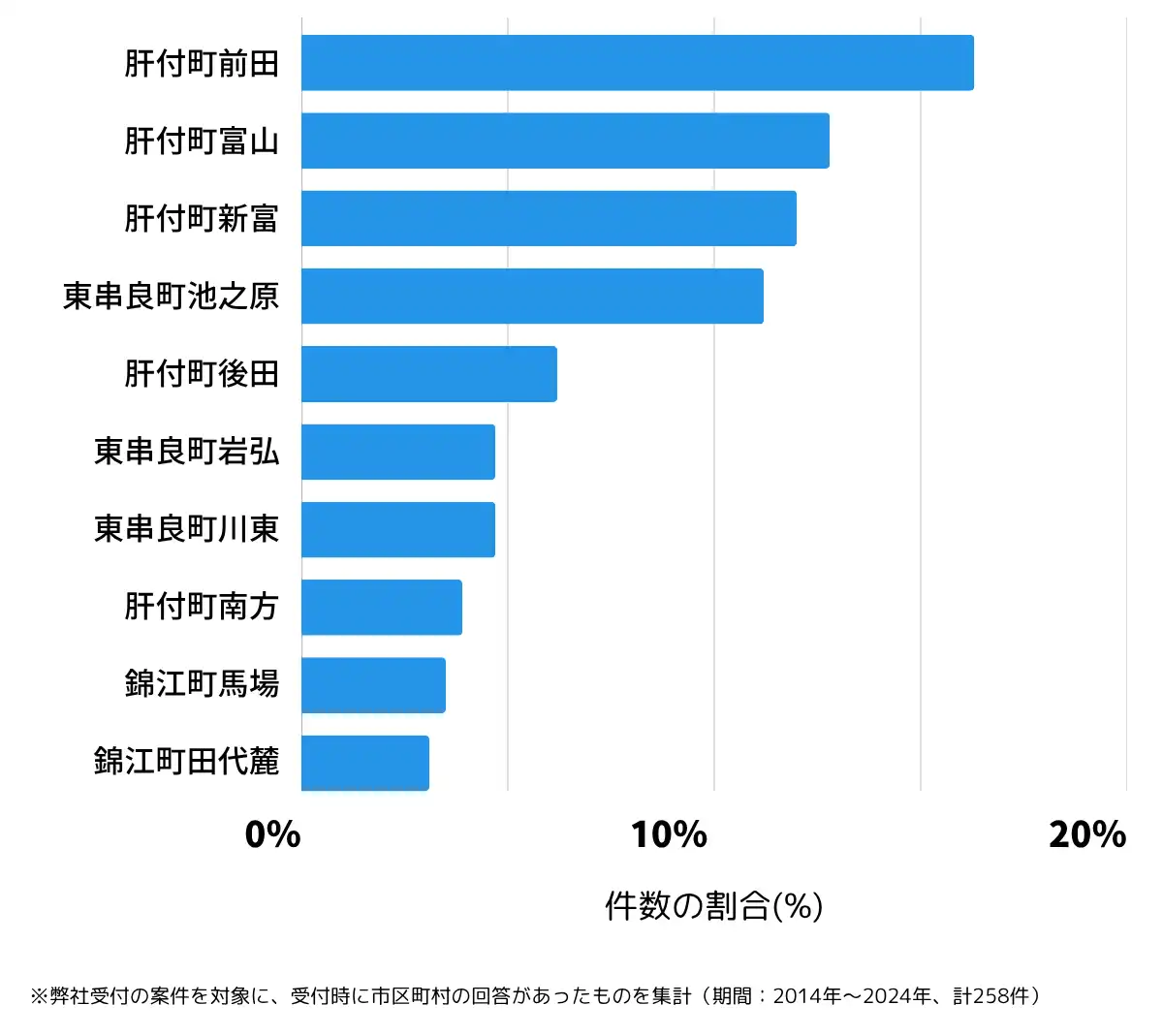 鹿児島県肝属郡の鍵開け・鍵交換の相談が多い地域