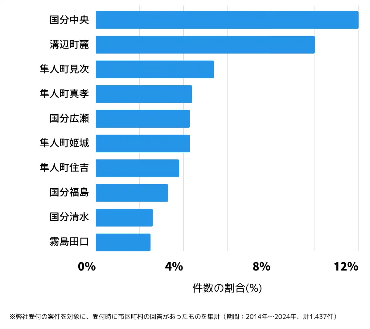鹿児島県霧島市の鍵開け・鍵交換の相談が多い地域