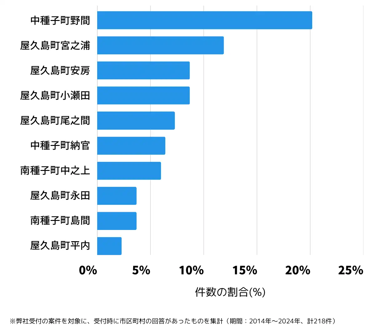 鹿児島県熊毛郡の鍵開け・鍵交換の相談が多い地域