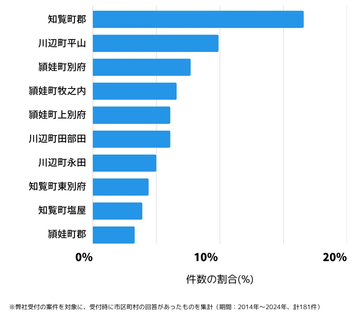 鹿児島県南九州市の鍵開け・鍵交換の相談が多い地域