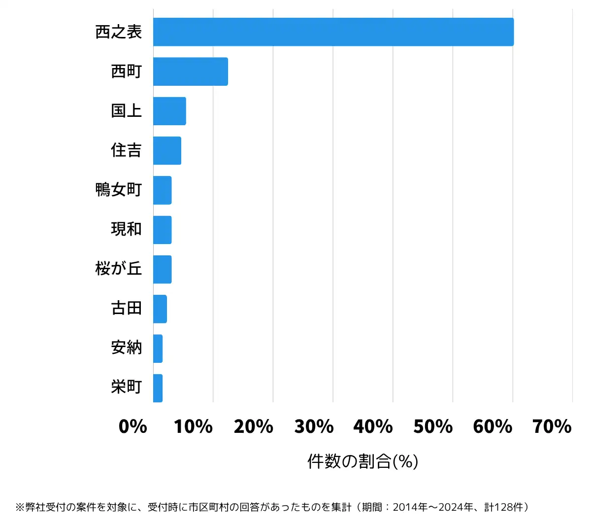 鹿児島県西之表市の鍵開け・鍵交換の相談が多い地域