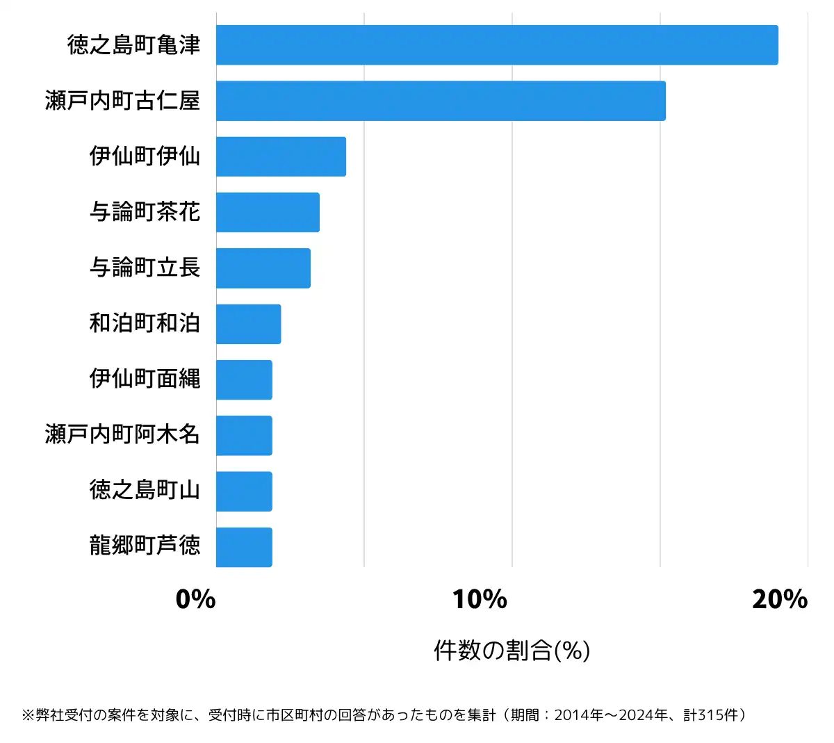 鹿児島県大島郡の鍵開け・鍵交換の相談が多い地域