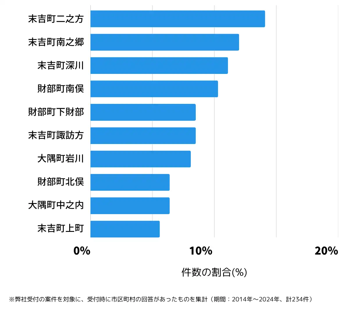 鹿児島県曽於市の鍵開け・鍵交換の相談が多い地域