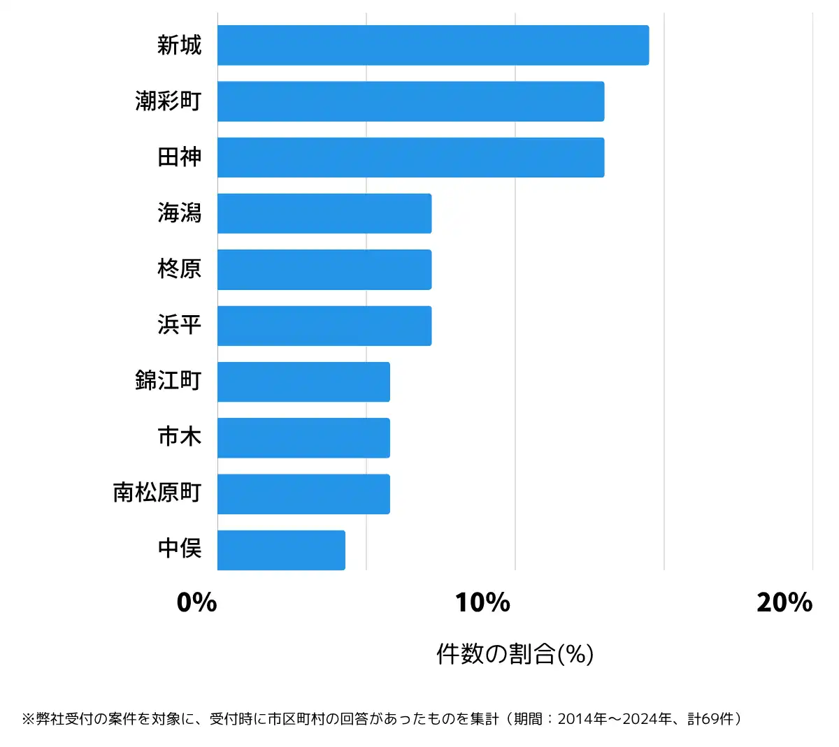 鹿児島県垂水市の鍵開け・鍵交換の相談が多い地域