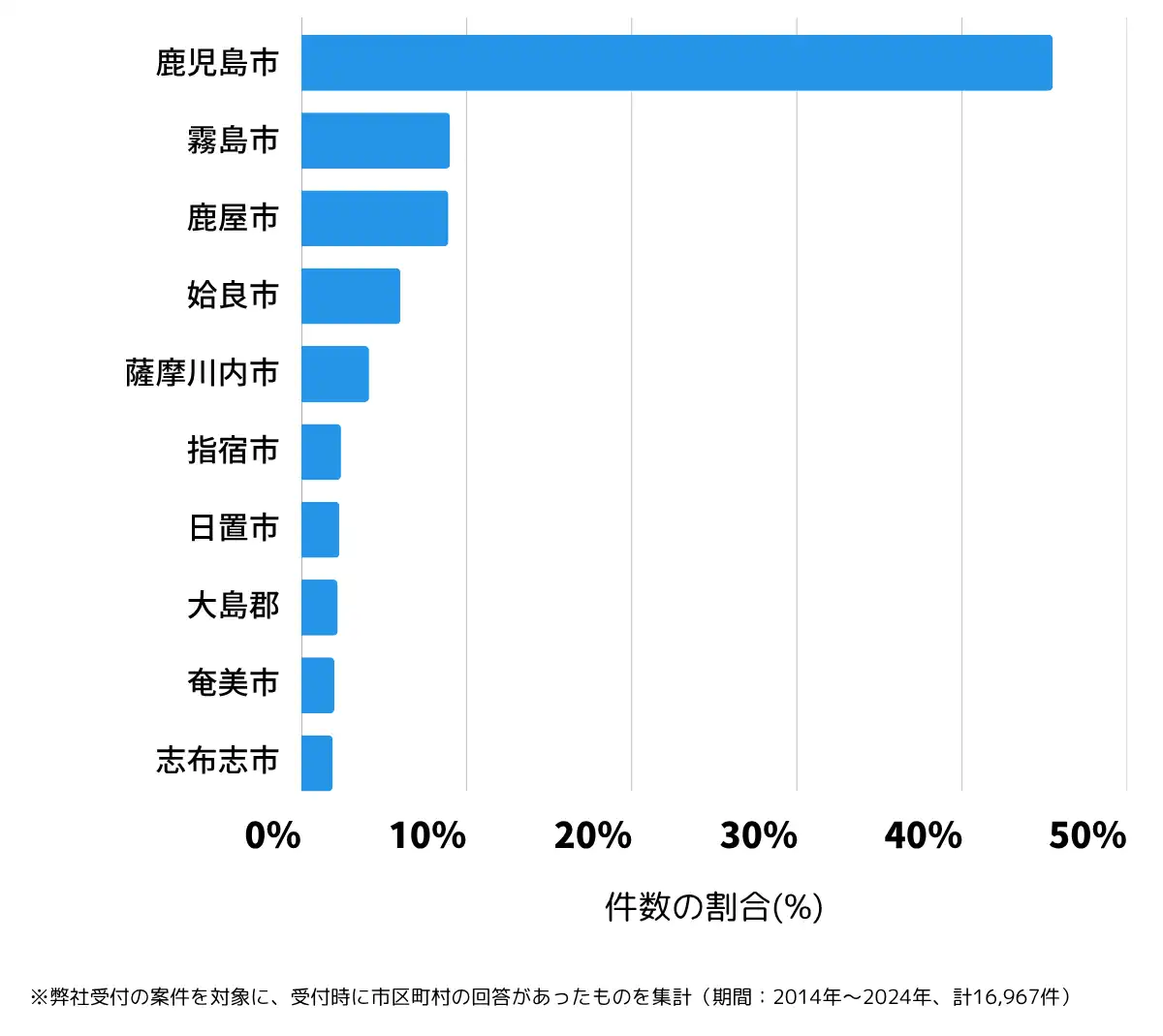 鹿児島県の鍵開け・鍵交換の相談が多い地域