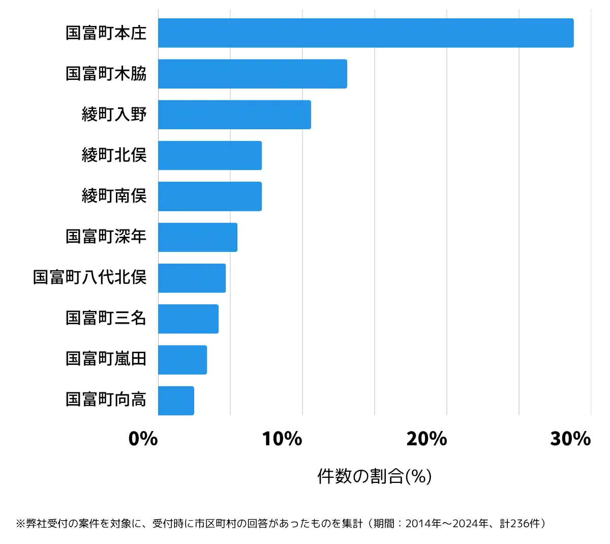 宮崎県東諸県郡の鍵開け・鍵交換の相談が多い地域