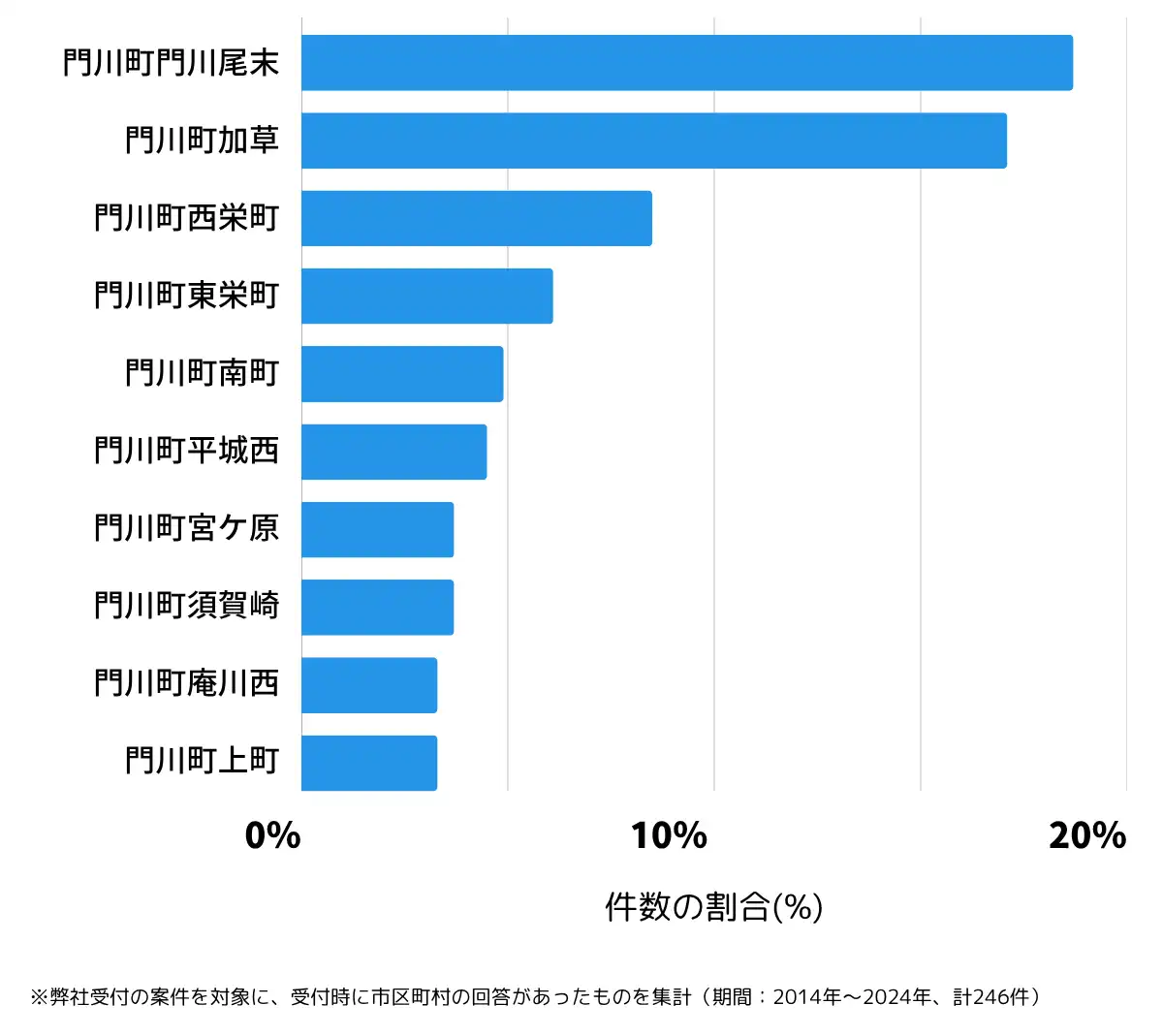 宮崎県東臼杵郡の鍵開け・鍵交換の相談が多い地域