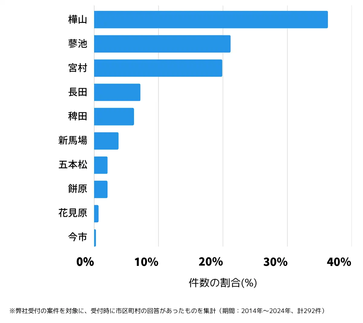 宮崎県北諸県郡の鍵開け・鍵交換の相談が多い地域