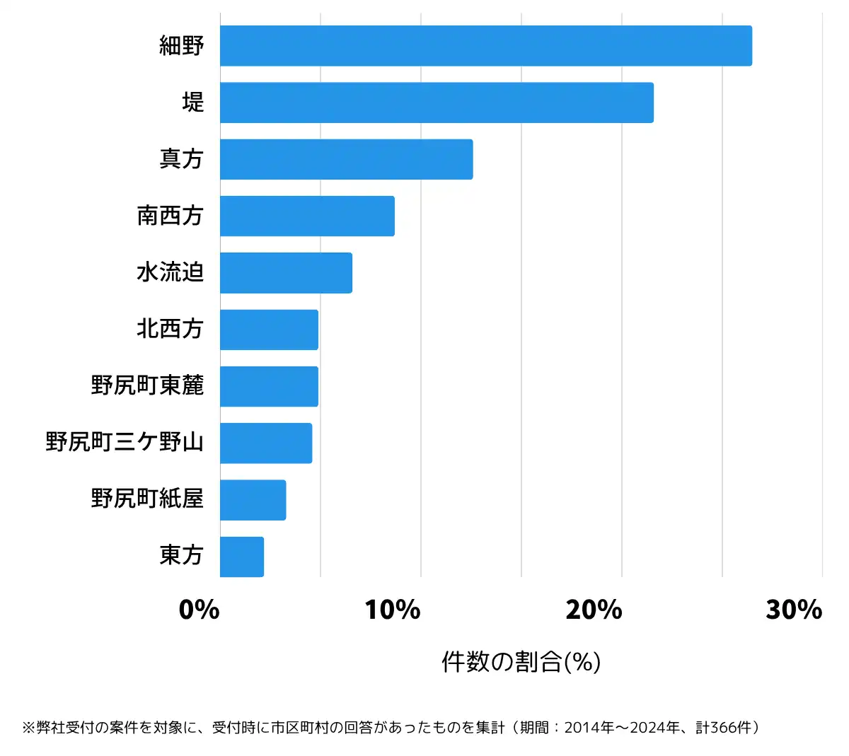 宮崎県小林市の鍵開け・鍵交換の相談が多い地域