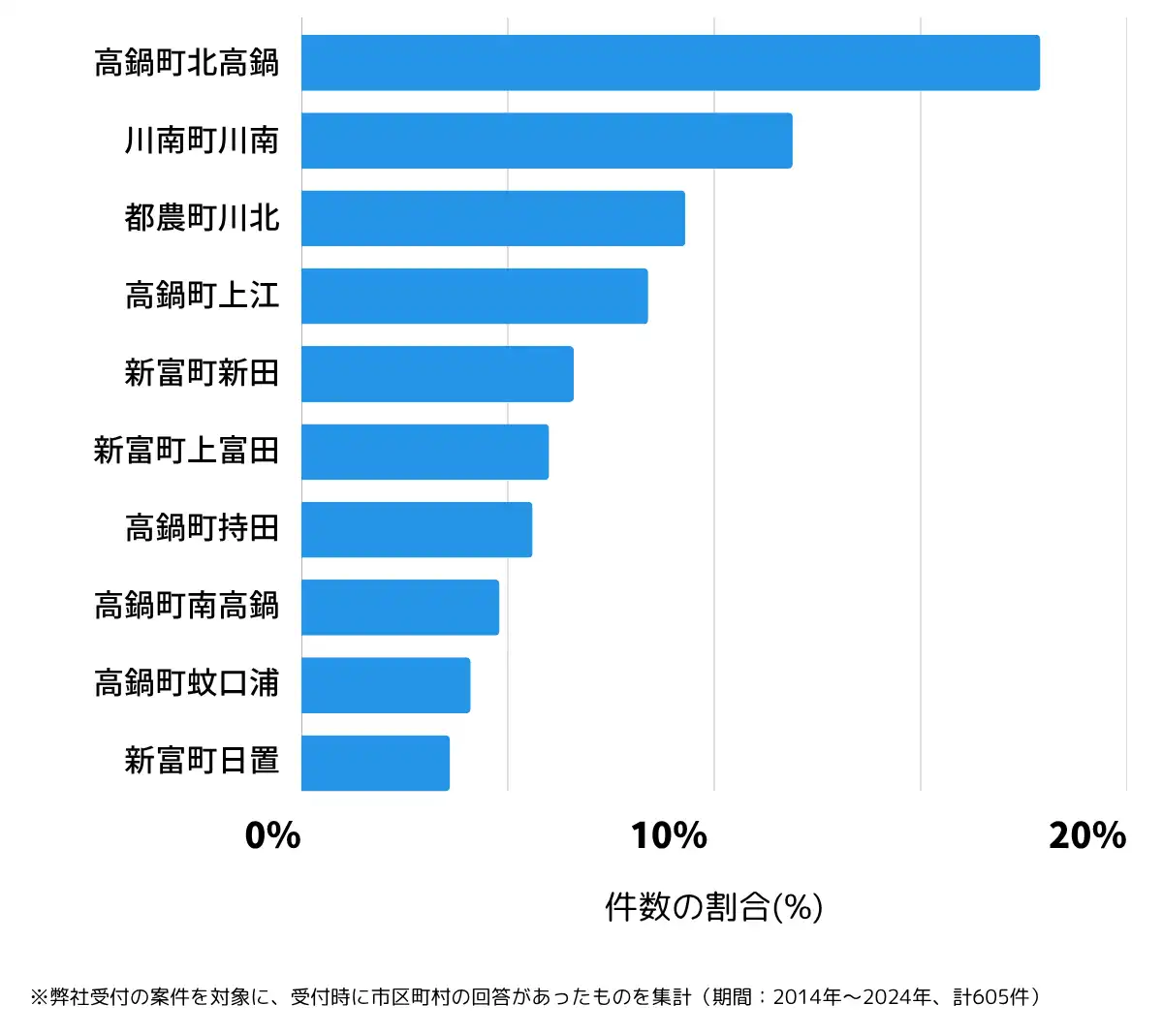 宮崎県児湯郡の鍵開け・鍵交換の相談が多い地域